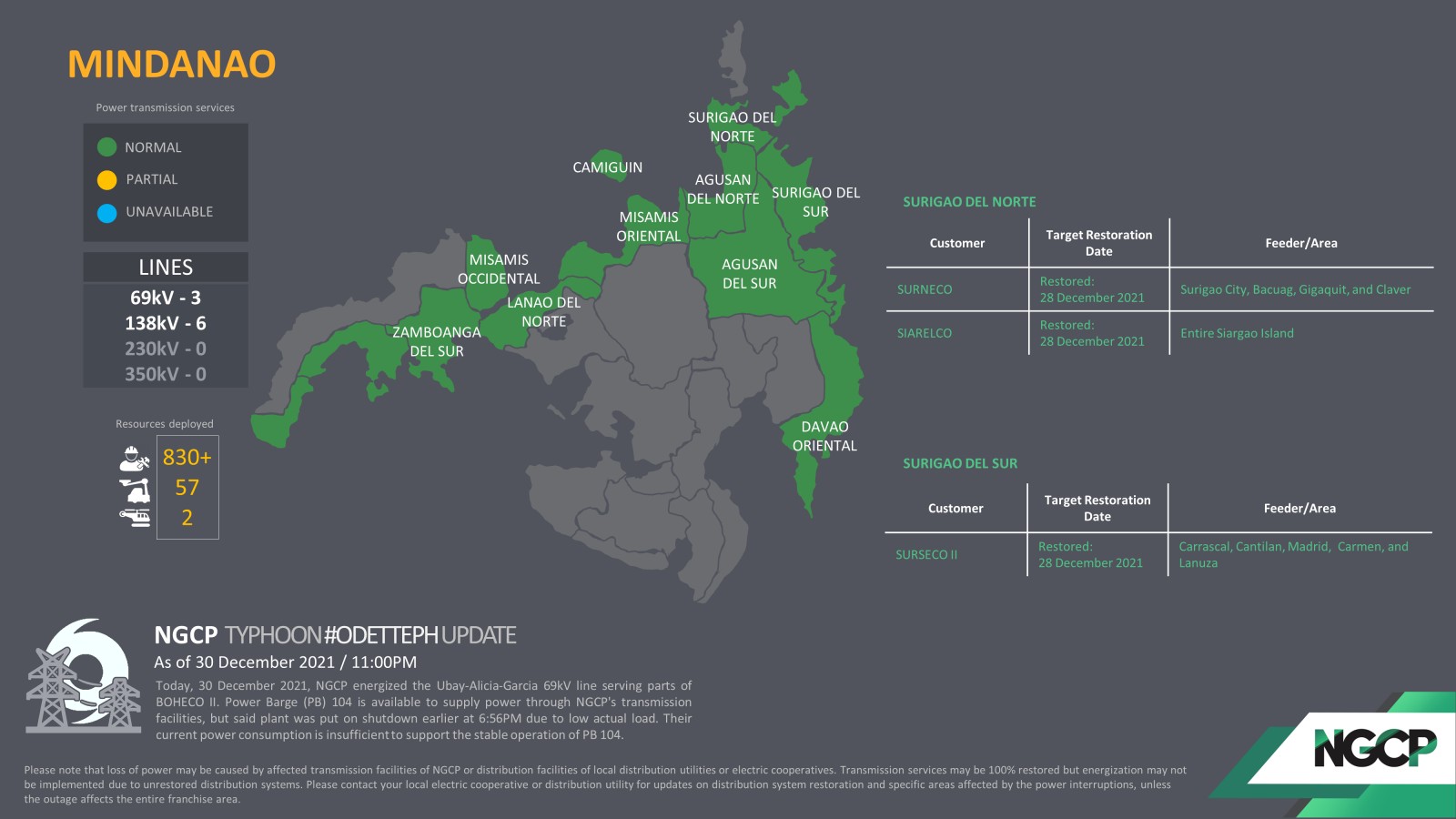 NGCP fully restores power transmission in Mindanao